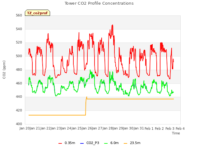 plot of Tower CO2 Profile Concentrations
