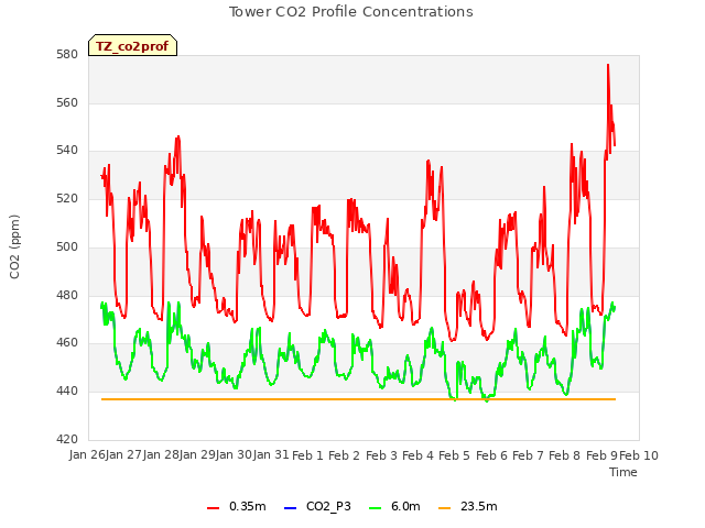 plot of Tower CO2 Profile Concentrations