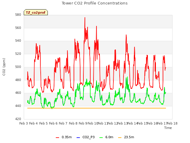 plot of Tower CO2 Profile Concentrations