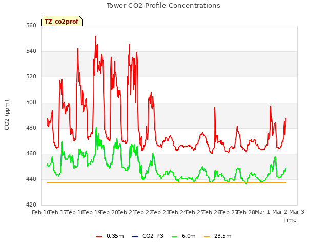 plot of Tower CO2 Profile Concentrations