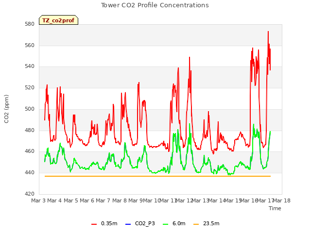 plot of Tower CO2 Profile Concentrations