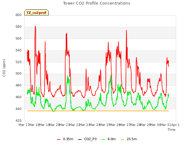 plot of Tower CO2 Profile Concentrations