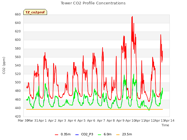 plot of Tower CO2 Profile Concentrations