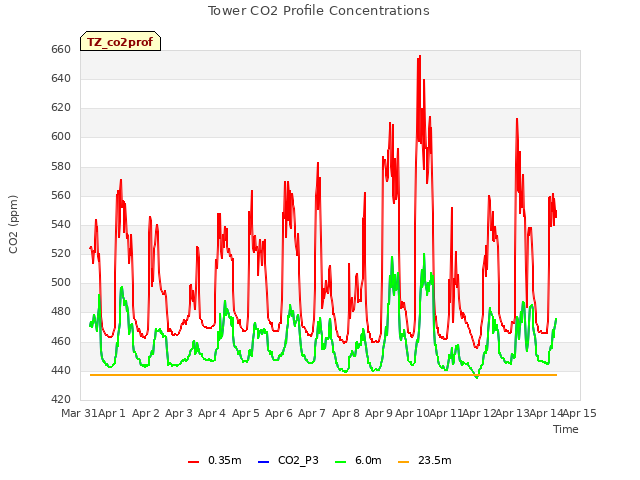 plot of Tower CO2 Profile Concentrations