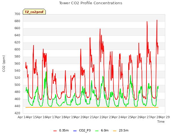 plot of Tower CO2 Profile Concentrations