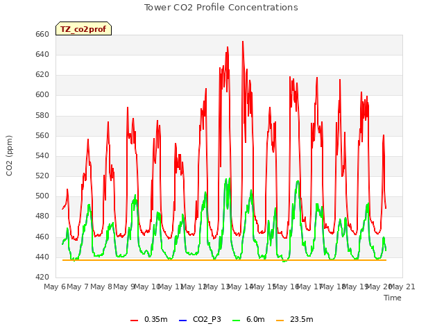 plot of Tower CO2 Profile Concentrations