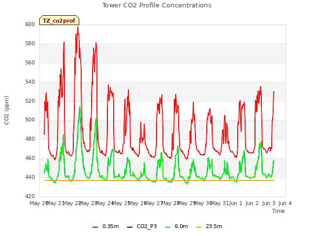 plot of Tower CO2 Profile Concentrations