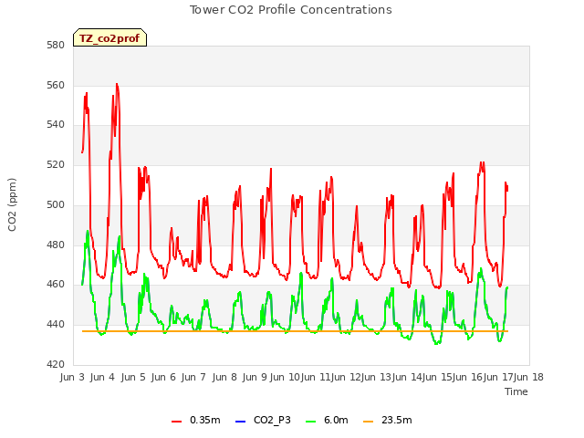 plot of Tower CO2 Profile Concentrations