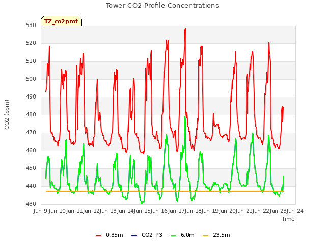 plot of Tower CO2 Profile Concentrations