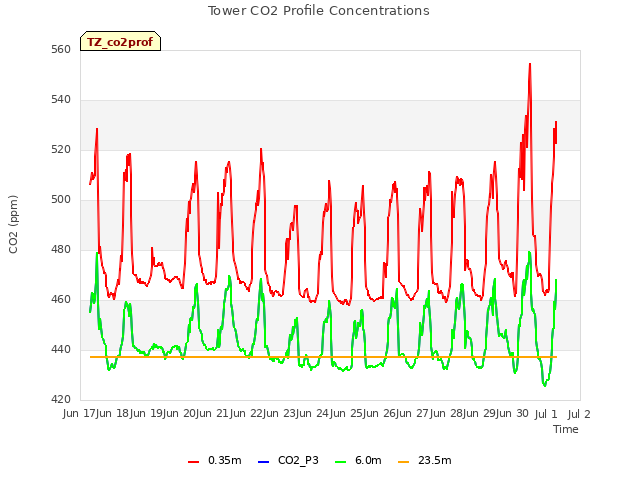 plot of Tower CO2 Profile Concentrations