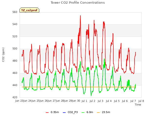 plot of Tower CO2 Profile Concentrations