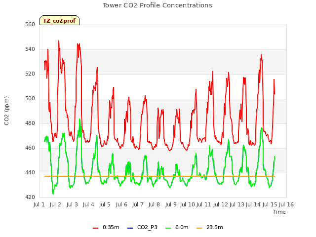 plot of Tower CO2 Profile Concentrations