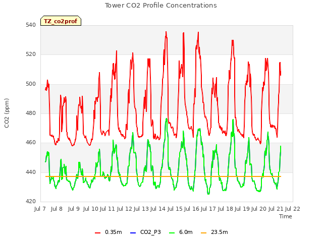 plot of Tower CO2 Profile Concentrations