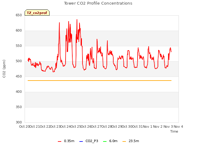 plot of Tower CO2 Profile Concentrations