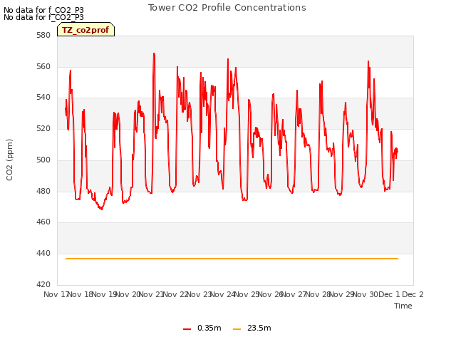 plot of Tower CO2 Profile Concentrations