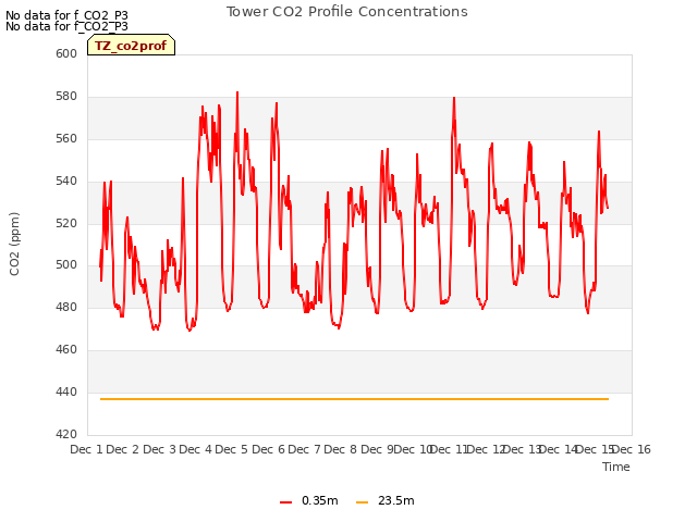 plot of Tower CO2 Profile Concentrations