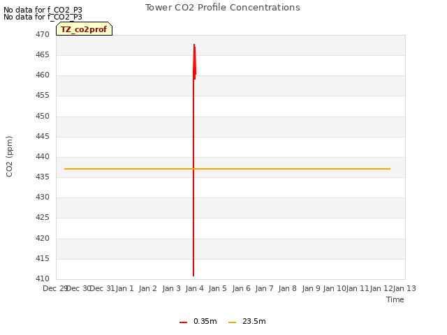 plot of Tower CO2 Profile Concentrations
