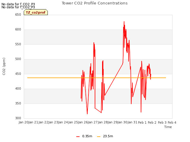 plot of Tower CO2 Profile Concentrations