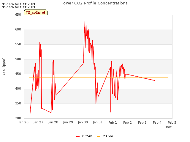 plot of Tower CO2 Profile Concentrations