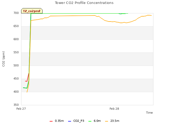 plot of Tower CO2 Profile Concentrations
