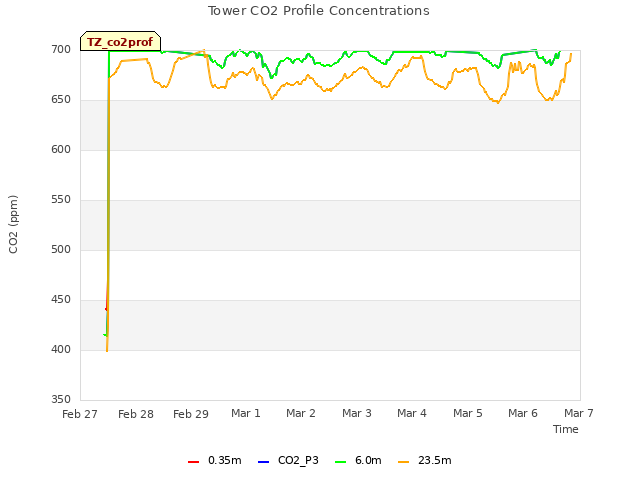 plot of Tower CO2 Profile Concentrations