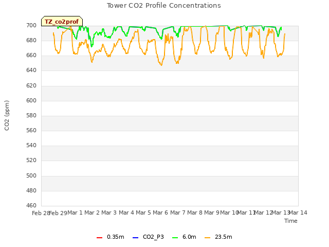plot of Tower CO2 Profile Concentrations