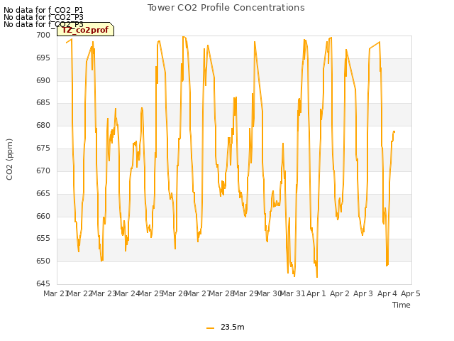 plot of Tower CO2 Profile Concentrations