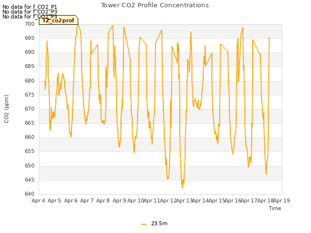 plot of Tower CO2 Profile Concentrations
