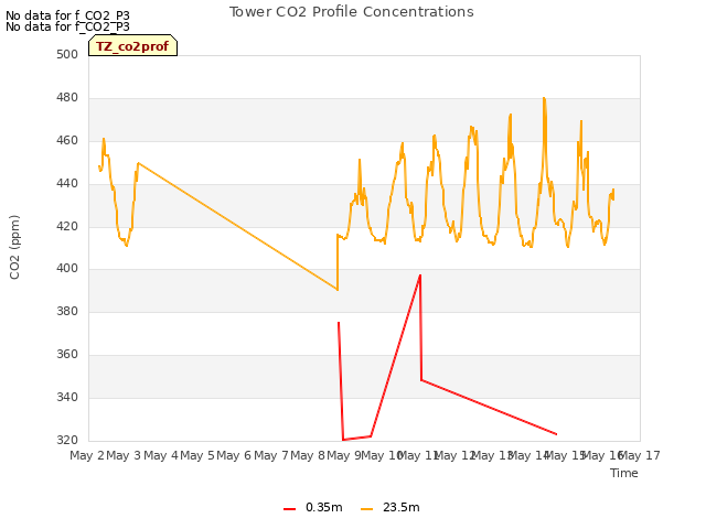 plot of Tower CO2 Profile Concentrations