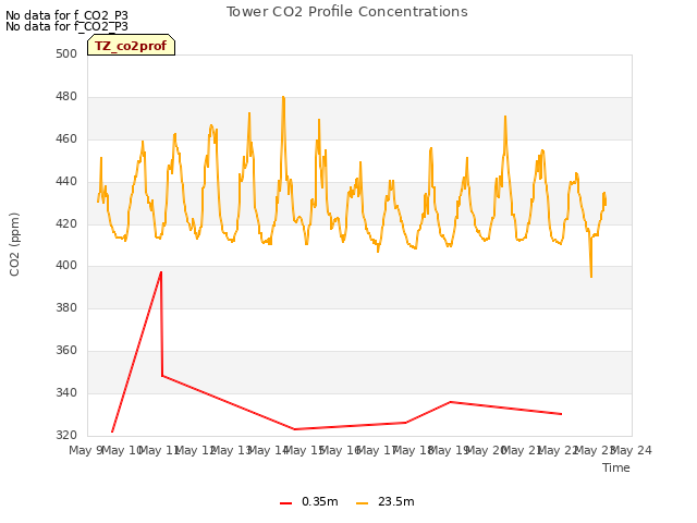 plot of Tower CO2 Profile Concentrations