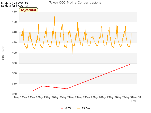 plot of Tower CO2 Profile Concentrations