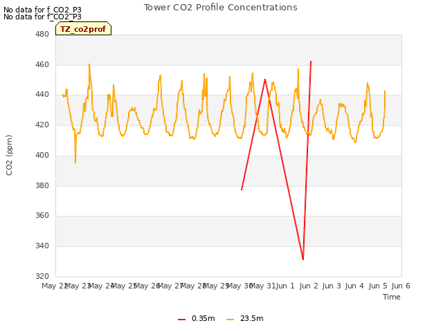 plot of Tower CO2 Profile Concentrations