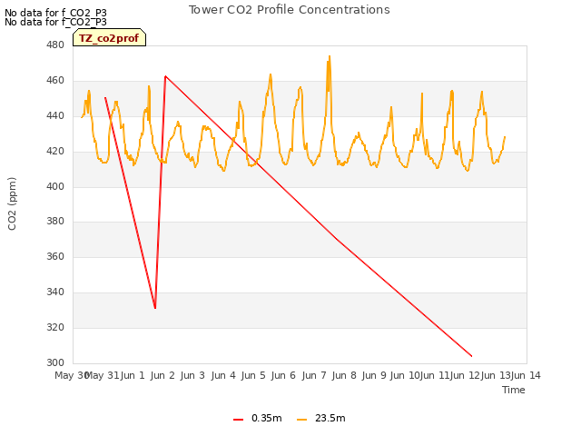 plot of Tower CO2 Profile Concentrations