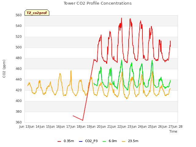 plot of Tower CO2 Profile Concentrations