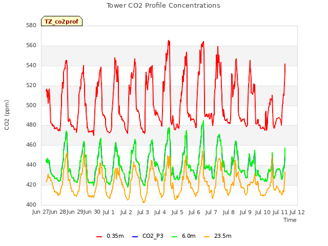 plot of Tower CO2 Profile Concentrations