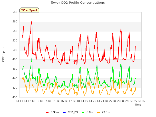 plot of Tower CO2 Profile Concentrations