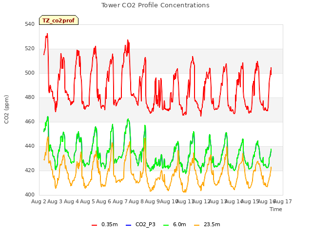 plot of Tower CO2 Profile Concentrations