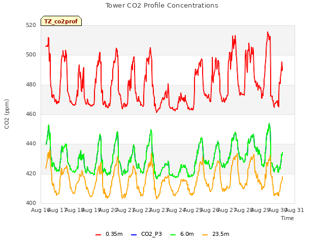 plot of Tower CO2 Profile Concentrations