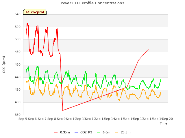 plot of Tower CO2 Profile Concentrations