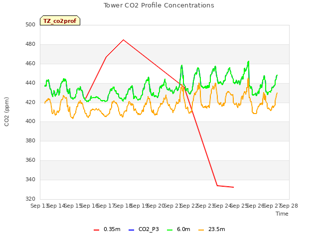 plot of Tower CO2 Profile Concentrations