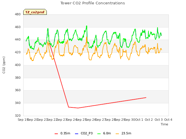 plot of Tower CO2 Profile Concentrations