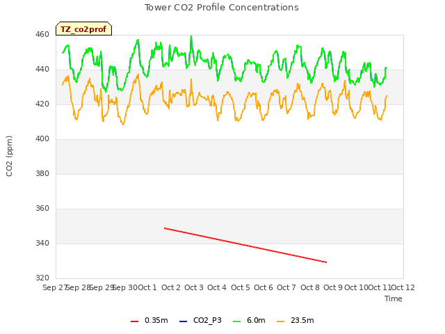 plot of Tower CO2 Profile Concentrations