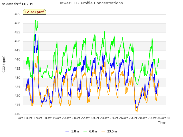plot of Tower CO2 Profile Concentrations