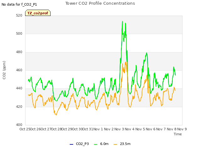 plot of Tower CO2 Profile Concentrations