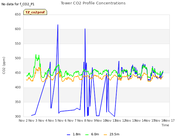plot of Tower CO2 Profile Concentrations