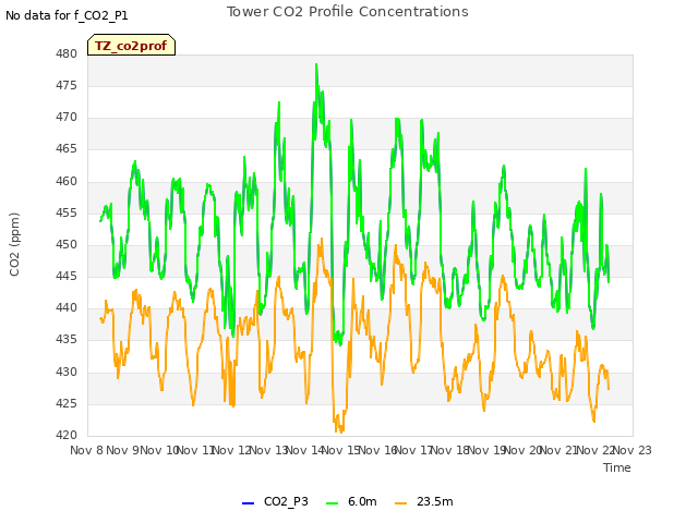 plot of Tower CO2 Profile Concentrations