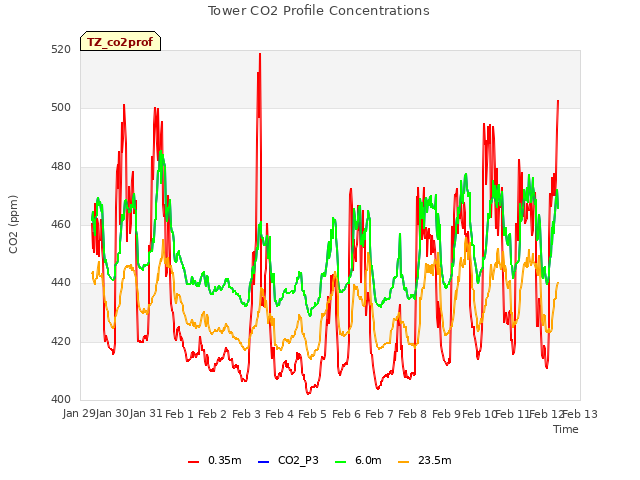 plot of Tower CO2 Profile Concentrations