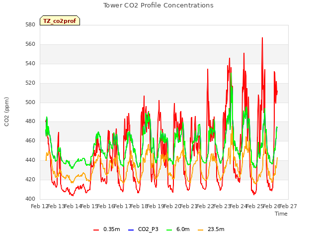 plot of Tower CO2 Profile Concentrations