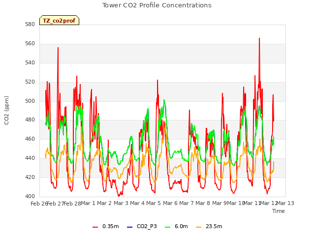 plot of Tower CO2 Profile Concentrations