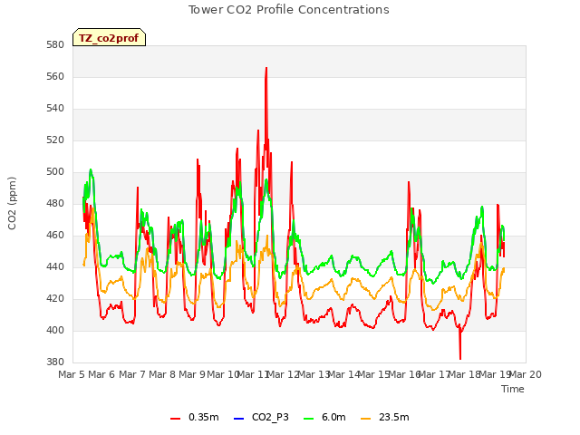 plot of Tower CO2 Profile Concentrations